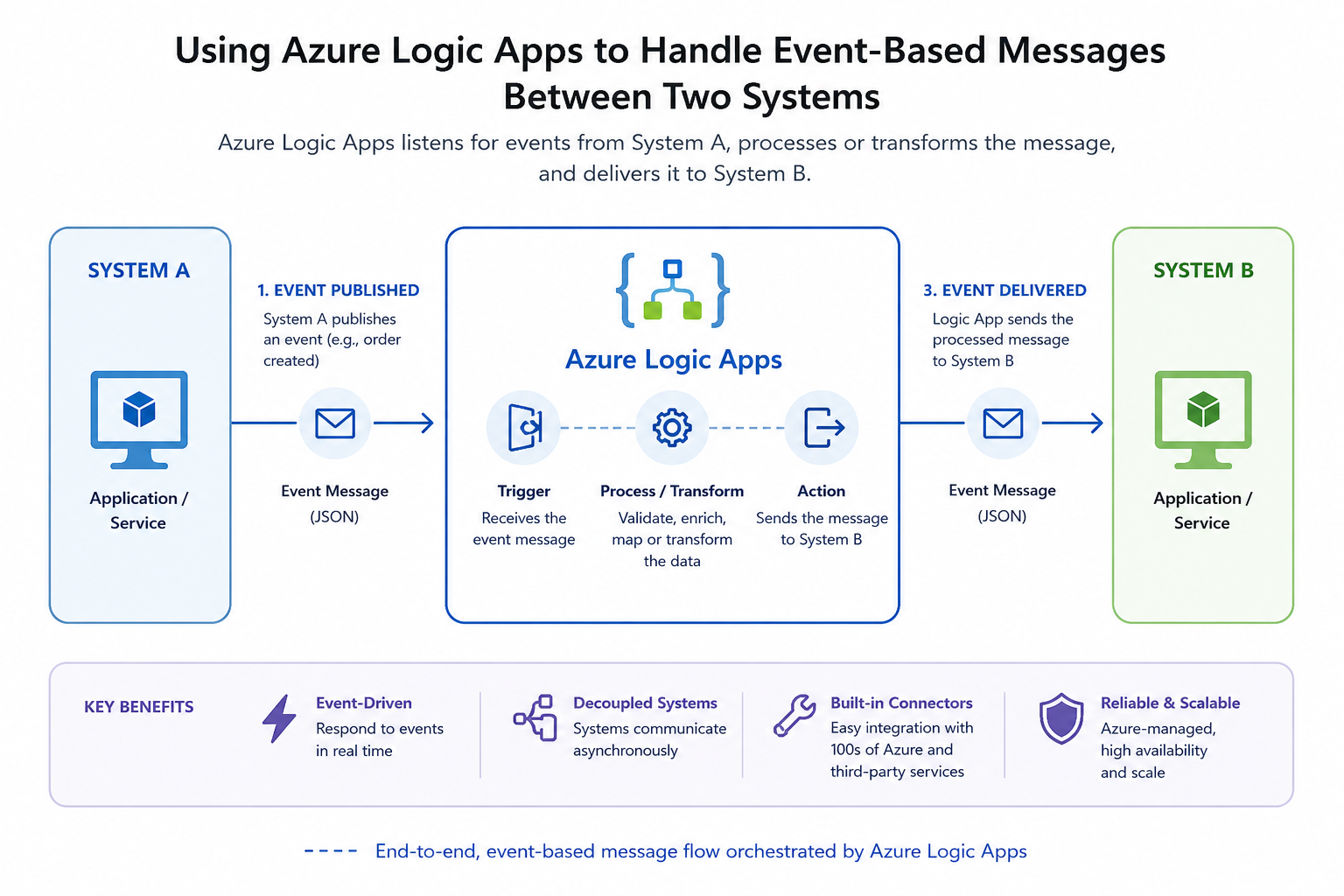 Logic Apps integration