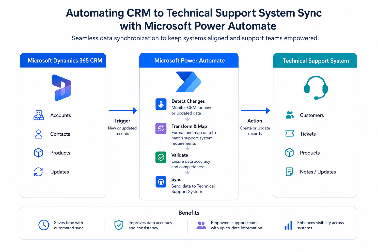 Power Automate workflow
